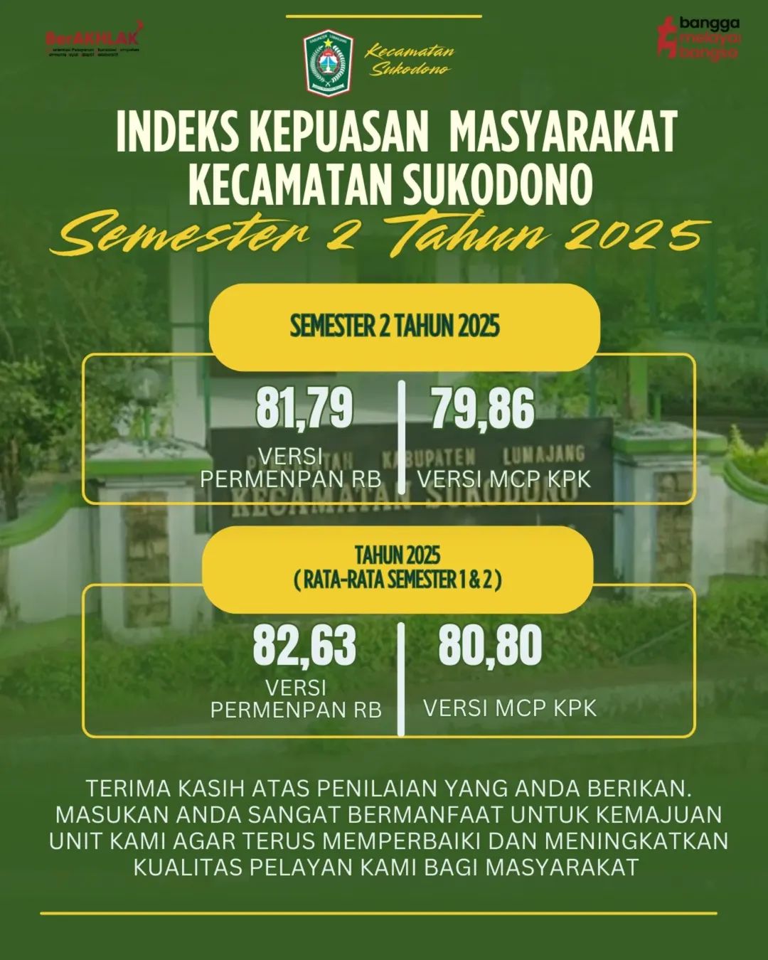 Indeks Kepuasan Masyarakat Semester II Kecamatan Sukodono Tahun 2025
